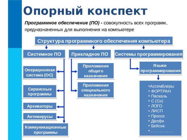 Опорный конспект Программное обеспечение (ПО) - совокупность всех программ, предназначенных для выполнения на компьютере Структура программного обеспечения компьютера Прикладное ПО Системное ПО Системы программирования Языки программирования Приложения общего назначения Операционная система (ОС) Ассемблеры  ФОРТРАН  Паскаль  С (Си)  ЛОГО  ЛИСП  Пролог  Делфи  Бейсик  . . . . . . . . . .  ФОРТРАН  Паскаль  С (Си)  ЛОГО  ЛИСП  Пролог  Делфи  Бейсик  . . . . . . . . . . Приложения специального назначения Сервисные программы Архиваторы Антивирусы Коммуникационные программы