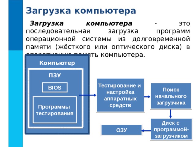 Загрузка компьютера Загрузка компьютера - это последовательная загрузка программ операционной системы из долговременной памяти (жёсткого или оптического диска) в оперативную память компьютера.  Компьютер  ПЗУ Тестирование и настройка аппаратных средств BIOS Поиск начального загрузчика Программы тестирования Диск с программой- загрузчиком ОЗУ