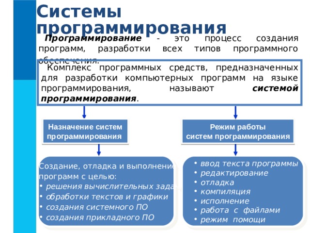 Системы программирования Программирование  - это процесс создания программ, разработки всех типов программного обеспечения.  Комплекс программных средств, предназначенных для разработки компьютерных программ на языке программирования, называют системой  программирования . Режим работы систем программирования Назначение систем программирования  ввод текста программы  редактирование  отладка  компиляция  исполнение  работа с файлами  режим помощи  ввод текста программы  редактирование  отладка  компиляция  исполнение  работа с файлами  режим помощи Создание, отладка и выполнение программ с целью: