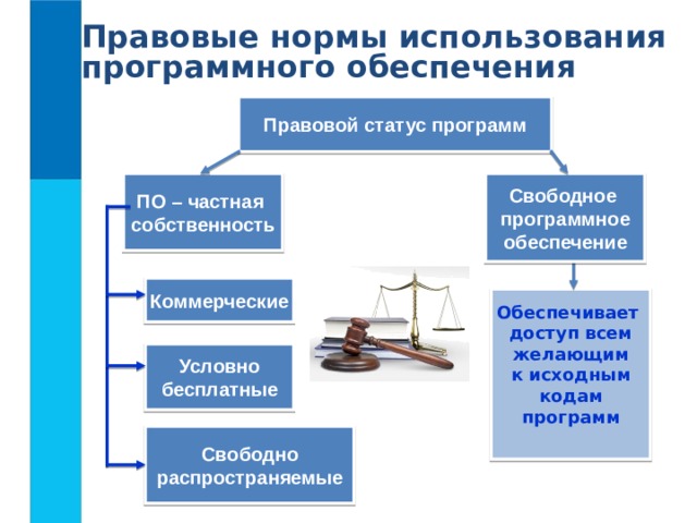 Правовые нормы использования программного обеспечения Правовой статус программ ПО – частная собственность Свободное программное обеспечение Коммерческие Обеспечивает доступ всем желающим к исходным кодам программ  Условно бесплатные Свободно распространяемые