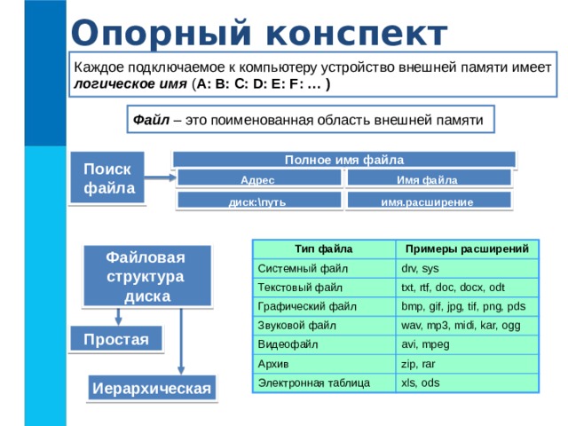 Опорный конспект Каждое подключаемое к компьютеру устройство внешней памяти имеет логическое имя  ( A: B: C: D: E: F: … ) Файл – это поименованная область внешней памяти Поиск  файла Полное имя файла Адрес  Имя файла  диск:\путь  имя.расширение  Тип файла Системный файл Примеры расширений Текстовый файл drv, sys txt, rtf, doc, docx, odt Графический файл Звуковой файл bmp, gif, jpg, tif, png, pds Видеофайл wav, mp3, midi, kar, ogg Архив avi, mpeg Электронная таблица zip, rar xls, ods Файловая структура диска Простая Иерархическая