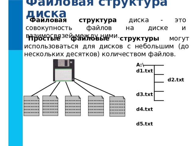 Файловая структура диска Файловая структура диска - это совокупность файлов на диске и взаимосвязей между ними. Простые файловые структуры могут использоваться для дисков с небольшим (до нескольких десятков) количеством файлов. A:\ d1.txt   d2.txt  d3.txt  d4.txt  d5.txt --------- --------- --------- --------- --------- --------- --------- --------- --------- --------- --------- --------- --------- --------- --------- --------- --------- --------- --------- --------- --------- --------- --------- --------- ---------