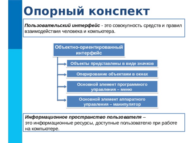 Опорный конспект Пользовательский интерфейс - это совокупность средств и правил взаимодействия человека и компьютера. Объектно-ориентированный интерфейс Объекты представлены в виде значков Оперирование объектами в окнах Основной элемент программного управления – меню Основной элемент аппаратного управления – манипулятор Информационное пространство пользователя – это информационные ресурсы, доступные пользователю при работе на компьютере.