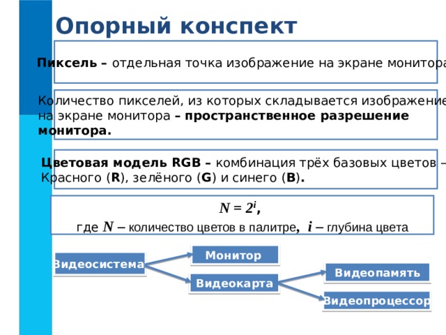 Опорный конспект Пиксель – отдельная точка изображение на экране монитора. Количество пикселей, из которых складывается изображение на экране монитора –  пространственное разрешение монитора. Цветовая модель RGB – комбинация трёх базовых цветов – Красного ( R ) , зелёного ( G ) и синего ( B ) . N = 2 i , где N –  количество цветов в палитре , i – глубина цвета Монитор Видеосистема Видеопамять Видеокарта Видеопроцессор