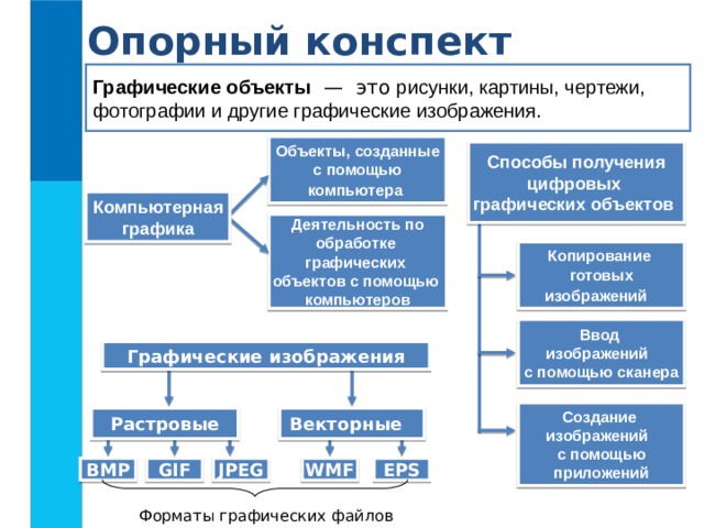 Опорный конспект Графические объекты — это рисунки, картины, чертежи, фотографии и другие графические изображения. Объекты, созданные с помощью компьютера  Способы получения цифровых графических объектов  Компьютерная графика Деятельность по обработке графических объектов с помощью компьютеров Копирование готовых изображений   Ввод изображений с помощью сканера Графические изображения Создание изображений с помощью приложений Растровые Векторные GIF EPS WMF JPEG BMP Форматы графических файлов