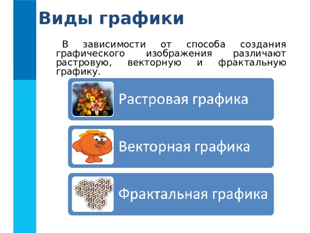 Виды графики В зависимости от способа создания графического изображения различают растровую, векторную и фрактальную графику.