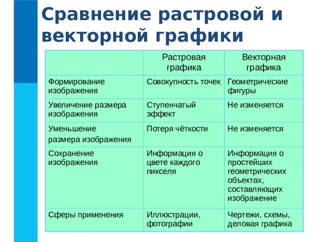 В векторном изображении при изменении размера рисунка размер файла не изменяется