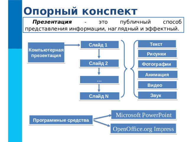 Опорный конспект Презентация - это публичный способ представления информации, наглядный и эффектный. Текст  Слайд 1  Компьютерная презентация Рисунки  Слайд 2  Фотографии  Анимация  … Видео  Звук  Слайд N  Microsoft PowerPoint Программные средства OpenOffice.org Impress