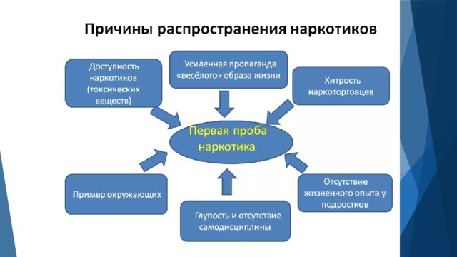 Распространение образов. Причины распространения наркотиков. Причины наркомании. Причины употребления наркотических веществ. Причины возникновения наркомании.