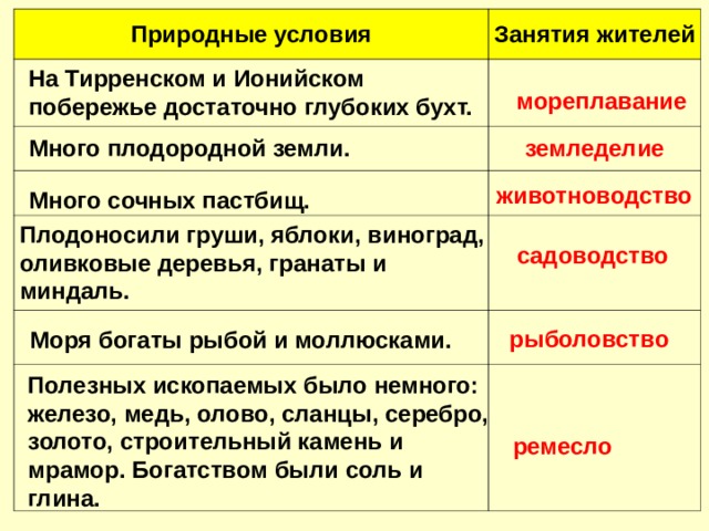 Природные условия Занятия жителей На Тирренском и Ионийском побережье достаточно глубоких бухт. мореплавание Много плодородной земли. земледелие животноводство Много сочных пастбищ. Плодоносили груши, яблоки, виноград, оливковые деревья, гранаты и миндаль. садоводство рыболовство Моря богаты рыбой и моллюсками. Полезных ископаемых было немного: железо, медь, олово, сланцы, серебро, золото, строительный камень и мрамор. Богатством были соль и глина. ремесло 