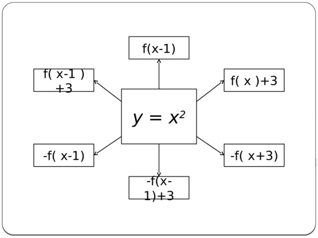 f(x-1) f( x )+3 f( x-1 )+3 y = x 2 -f( x-1) -f( x+3) -f(x-1)+3 