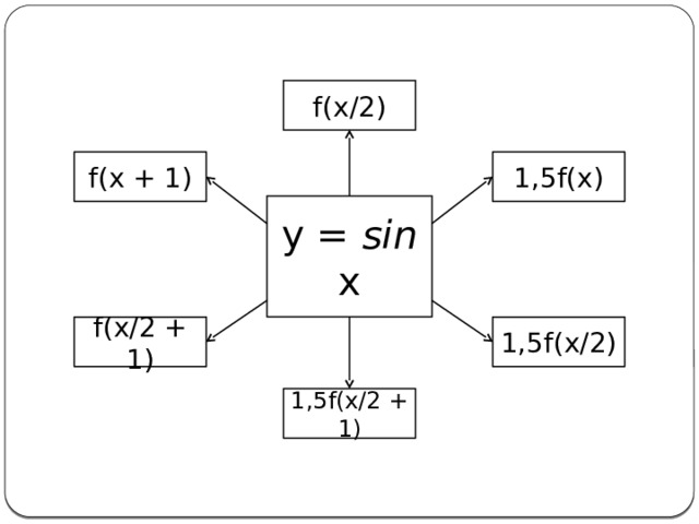 f(x/2) 1,5f(x) f(x + 1) y = sin x f(x/2 + 1) 1,5f(x/2) 1,5f(x/2 + 1) 