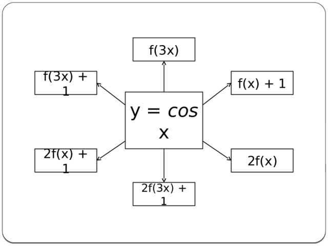 f(3x) f(x) + 1 f(3x) + 1 y = cos x 2f(x) + 1 2f(x) 2f(3x) + 1 