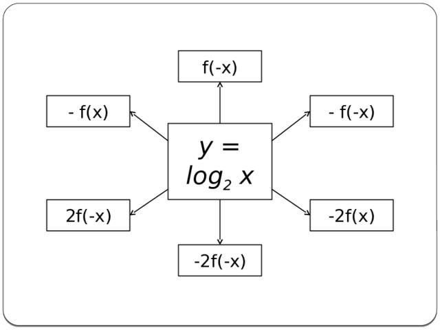 f(-x) - f(-x) - f(x) y = log 2 x 2f(-x) -2f(x) -2f(-x) 
