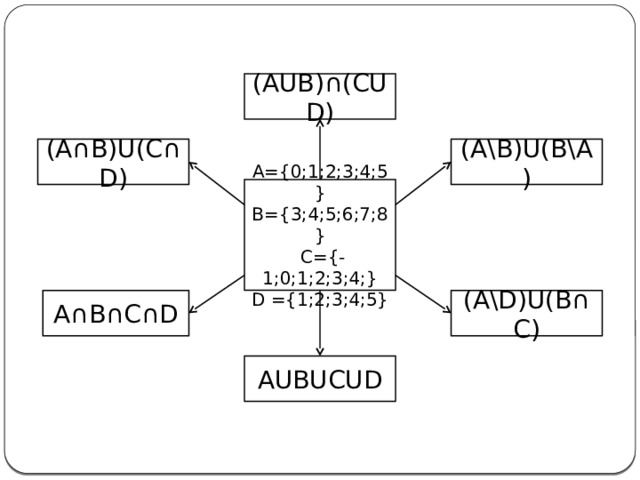 (АUВ)∩(СUD) (А\В)U(B\A) (А∩В)U(С∩D) A={0;1;2;3;4;5} В={3;4;5;6;7;8}  С={-1;0;1;2;3;4;} D ={1;2;3;4;5} А∩В∩С∩D (А\D)U(B∩C) АUВUСUD 