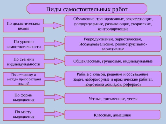 Какие бывают работы на уроке. Виды самостоятельной работы. Виды самостоятельной работы учащихся. Типы самостоятельных работ учащихся. Виды и формы самостоятельной работы школьников.