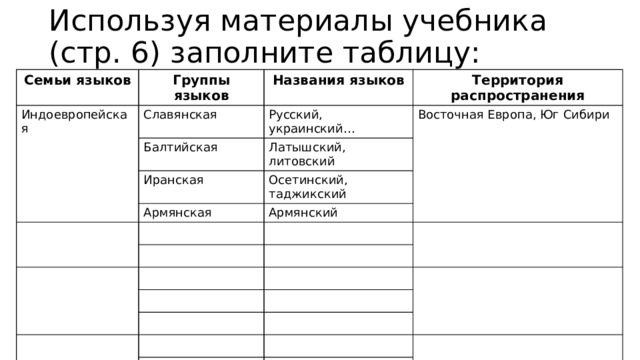 3. Заполните таблицу Языковая семья Индоевропейская Сино-тибетская Афразийская У