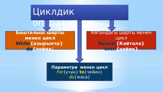 Циклдик операторлор Башталыш шарты менен цикл Аягындагы шарты менен цикл While {азырынча} do {чейин } Repeat {Кайтала} until {чейин} Параметри менен цикл For {үчүн} to {чейин} do {жаса} 