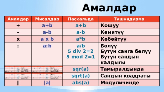 Амалдар Амалдар Амалдар + Мисалдар Мисалдар + Паскальда a+b - Паскальда a+b - a+b Түшүндүрмө x Түшүндүрмө а-b x a+b а-b Кошуу : а-b a x b Кошуу а-b a x b : a:b Кемитүү Кемитүү a*b a*b a:b a/b Көбөйтүү a/b Көбөйтүү 5 div 2=2 5 div 2=2 Бөлүү sqr(a) Бөлүү sqr(a) || || 5 mod 2=1 Бүтүн санга бөлүү Тамыралдында Тамыралдында Бүтүн санга бөлүү 5 mod 2=1 sqrt(a) |a| |a| sqrt(a) Бүтүн сандын калдыгы Бүтүн сандын калдыгы abs(a) Сандын квадраты Сандын квадраты abs(a) Модуличинде Модуличинде 