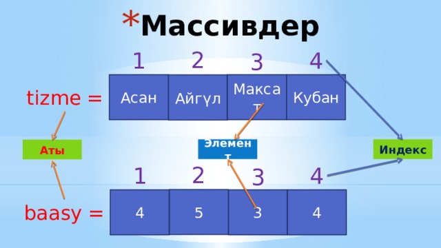 Массивдер 2 1 4 3 Асан Максат Кубан Айгүл tizme = Элемент Индекс Аты 2 1 4 3 5 3 4 4 baasy = 