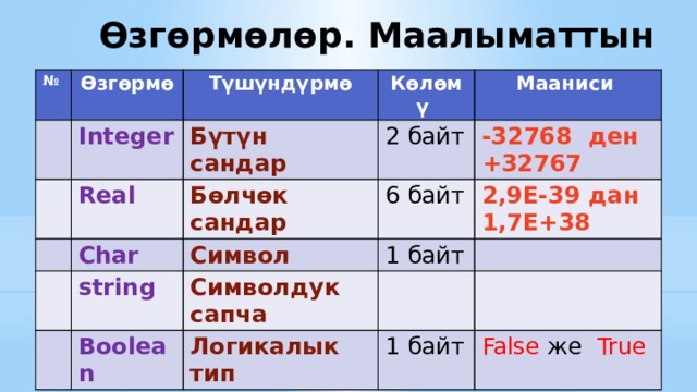 Өзгөрмөлөр. Маалыматтын типтери № Өзгөрмө Түшүндүрмө Integer Real Көлөмү Бүтүн сандар Char Бөлчөк сандар 2 байт Мааниси -32768 ден +32767 6 байт Символ string 2,9Е-39 дан 1,7Е+38 1 байт Символдук сапча Boolean Логикалык тип 1 байт False же True 