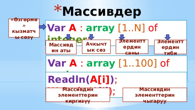 Массивдер «Өзгөрмө» кызматчы сөзү Var  A : array  [1..N] of integer ; Элементтердин саны Ачкычтык сөз Элементтердин тиби Массивдин аты Var  A : array  [1..100] of real ; Readln( A[i] ) ; Writeln ( A[i] ); Массивдин элементтерин киргизүү Массивдин элементтерин чыгаруу 