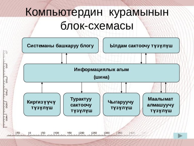 Компьютердин курамынын блок-схемасы Ылдам сактоочу түзүлүш Системаны башкаруу блогу Информациялык агым (шина) Чыгаруучу Маалымат Турактуу Киргизүүчү түзүлүш сактоочу алмашуучу түзүлүш түзүлүш түзүлүш 