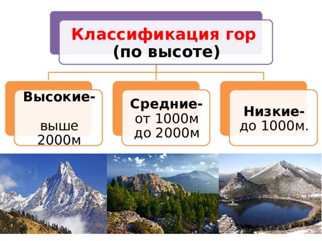 Классификация гор  (по высоте) Высокие-   выше 2000м Средние-  от 1000м до 2000м Низкие-  до 1000м. 