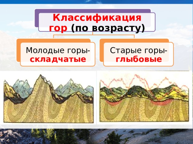         Классификация  гор (по возрасту) Старые горы- глыбовые Молодые горы- складчатые 