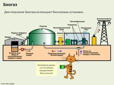 Производство биогаза презентация