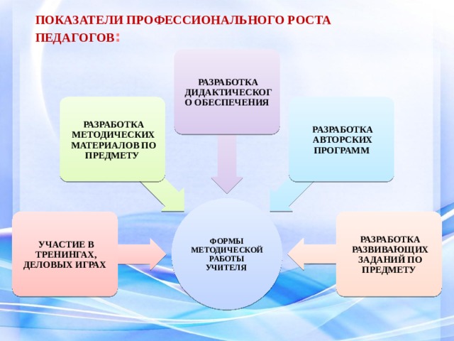 Рост педагога. Направления профессионального роста. Авторские разработки педагога. Критерии профессионального роста. Критерии современного педагога.