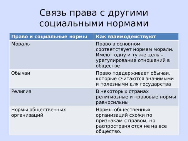 Установление образцов поведения какие нормы моральные или правовые