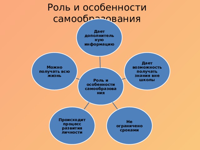 Характеристика самообразования. Уроки практикума образование 1 государств.