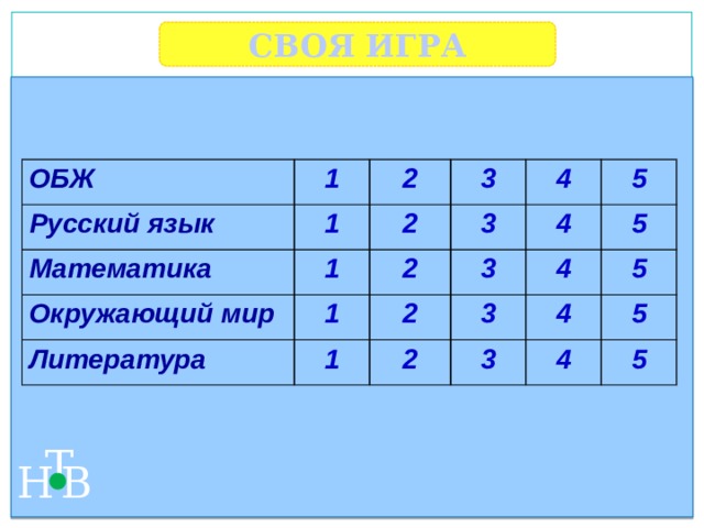 СВОЯ ИГРА     ОБЖ 1 Русский язык 1 Математика 2 3 Окружающий мир 2 1 1 3 2 4 Литература 2 3 1 4 5 5 3 4 2 5 4 3 5 4 5 Т В Н 