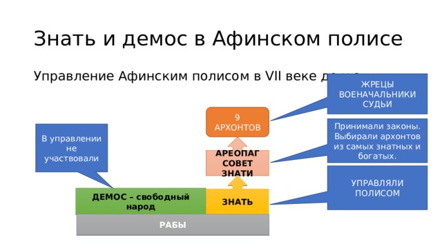 Демос ареопаг архонты долговой камень. Знать и Демос в афинском полисе. Управление Афинским полисом. Управление древнегреческим полисом. Схема управления Афинским полисом.