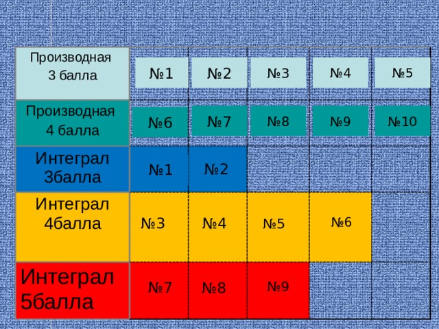 Производная 3 балла Производная 4 балла   Интеграл 3балла   Интеграл 4балла Интеграл 5балла № 2 № 1 № 5 № 4 № 3 № 9 № 8 № 10 № 7 № 6 № 2 № 1 № 6 № 4 № 3 № 5 № 9 № 7 № 8 