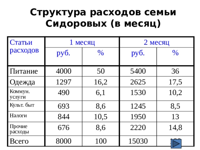 Расходы семьи таблица