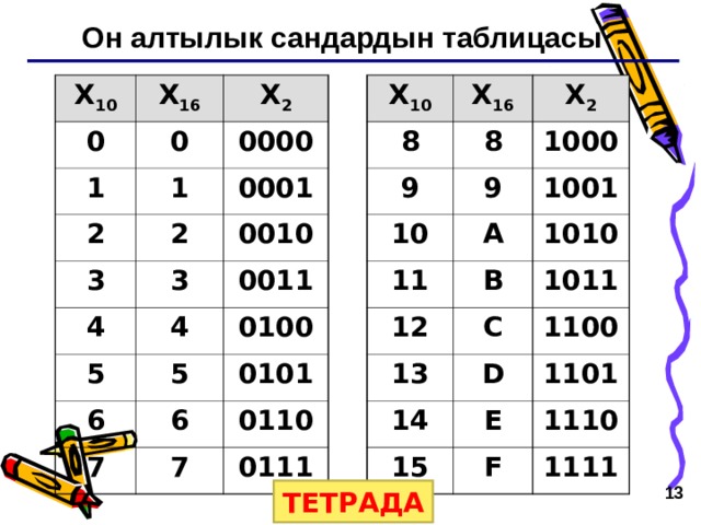 Он алтылык сандардын таблицасы X 10 X 16 0 1 X 2 0 0000 1 2 X 10 0001 2 3 X 16 8 3 4 0010 8 9 X 2 5 4 0011 9 1000 5 10 0100 6 1001 0101 A 11 7 6 7 0110 1010 12 B 13 C 1011 0111 D 1100 14 1101 E 15 1110 F 1111  ТЕТРАДА  