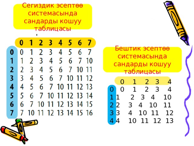 Сегиздик эсептөө системасында сандарды кошуу таблицасы Бештик эсептөө системасында сандарды кошуу таблицасы  0 1 2 3 4 0 0 1 2 3 4  1 2 3 4 10  2 3 4 10 11  3 4 10 11 12  4 10 11 12 13 