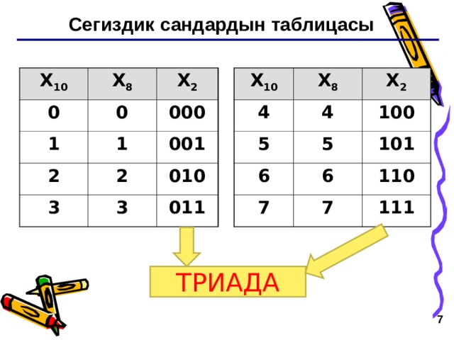 Сегиздик сандардын таблицасы X 10 0 X 8 0 X 2 1 000 1 2 001 X 10 3 2 4 X 8 010 3 5 4 X 2 011 5 100 6 101 6 7 110 7 111 ТРИАДА 6  
