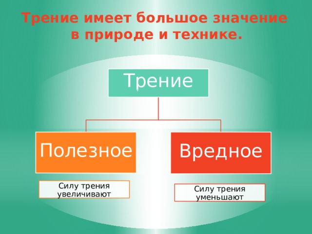 Полезная сила. Вредное полезное трение табл. Примеры полезного и неполезного трения. Вредное и полезное трение в лесу в природе. Трение полезное и трение вредное как увеличить и уменьшить.