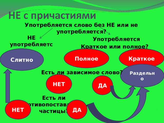 Обобщение причастие 7 класс презентация