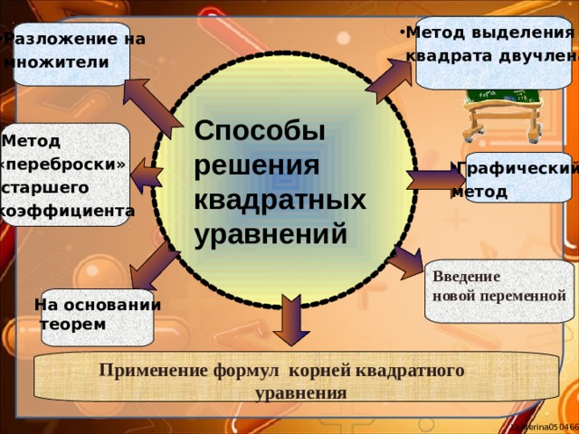 Метод выделения  квадрата двучлена Разложение на  множители Способы решения квадратных уравнений Метод «переброски»  старшего коэффициента Графический метод Введение новой переменной На основании  теорем Применение формул корней квадратного  уравнения 