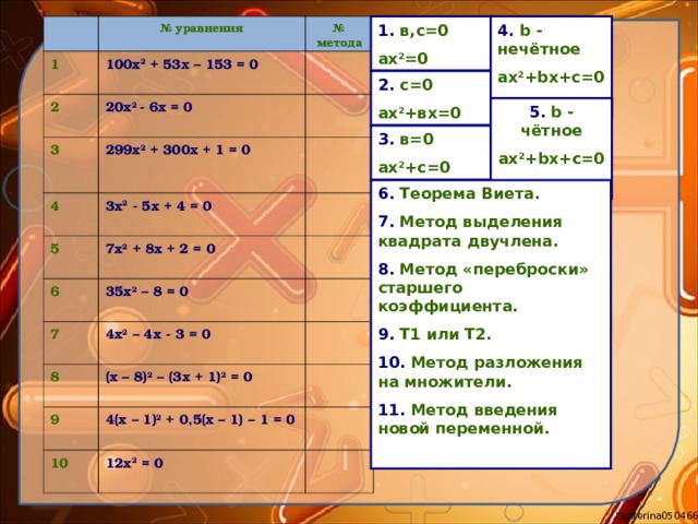 4. b - нечётное 1. в,с=0 ах 2 =0 ах 2 + bx +с=0  № уравнения 1 100x 2 + 53x – 153 = 0   2 № метода 20 x 2 - 6x = 0 3 299x 2  + 300x + 1 = 0   4 3x 2 - 5x + 4 = 0  5 7x 2 + 8x + 2 = 0 6 7 35x 2 – 8 = 0  4x 2 – 4x - 3 = 0 8 (x – 8) 2 – (3x + 1) 2 = 0 9 4(x – 1) 2 + 0,5(x – 1) – 1 = 0 10 12x 2 = 0 2. с=0 ах 2 +вх=0 5. b - чётное ах 2 + bx +с=0  3. в=0 ах 2 +с=0 6. Теорема Виета. 7. Метод выделения квадрата двучлена. 8. Метод «переброски» старшего коэффициента. 9. Т1 или Т2. 10. Метод разложения на множители. 11. Метод введения новой переменной.   