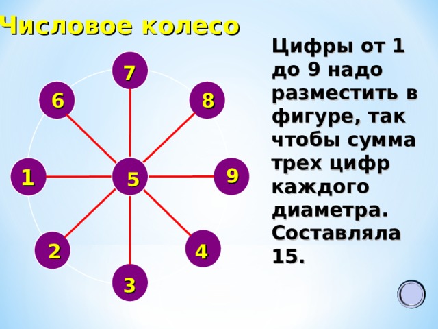 Числовое колесо Цифры от 1 до 9 надо разместить в фигуре, так чтобы сумма трех цифр каждого диаметра. Составляла 15.  7   8 6    1 9 5   2 4  3 12