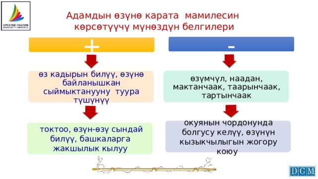 Адамдын өзүнө карата мамилесин көрсөтүүчү мүнөздүн белгилери - + өзүмчүл, наадан, мактанчаак, таарынчаак, тартынчаак өз кадырын билүү, өзүнө байланышкан сыймыктанууну туура түшүнүү окуянын чордонунда болгусу келүү, өзүнүн кызыкчылыгын жогору коюу  токтоо, өзүн-өзү сындай билүү, башкаларга жакшылык кылуу 