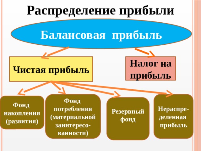 Деление доходов. Балансовая прибыль налог на прибыль чистая прибыль. Балансовая прибыль + налог на прибыль это. Чистая прибыль резервный фонд. Балансовая прибыль делить на чистая прибыль.