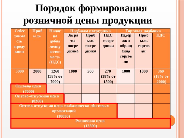 Порядок стоимости. Формирование розничной цены. Порядок формирования цены. Правила формирование розничных цен. Порядок определения розничных цен.