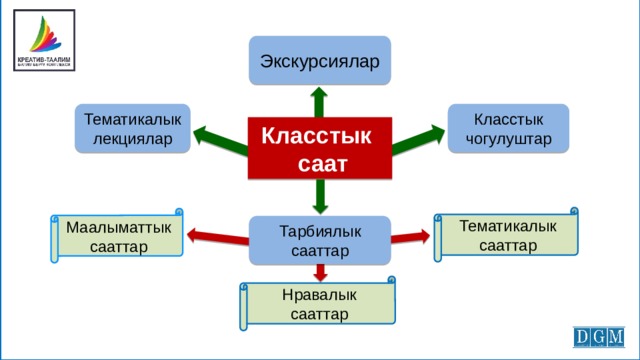 Экскурсиялар Тематикалык Класстык лекциялар чогулуштар Класстык  саат Тематикалык сааттар Маалыматтык сааттар Тарбиялык сааттар Нравалык сааттар 