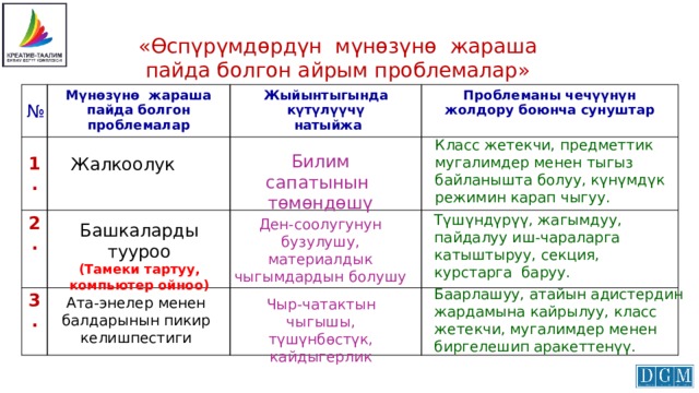 «Өспүрүмдөрдүн мүнөзүнө жараша пайда болгон айрым проблемалар» № Мүнөзүнө жараша пайда болгон проблемалар 1. Жыйынтыгында күтүлүүчү 2.  натыйжа Проблеманы чечүүнүн жолдору боюнча сунуштар 3. Класс жетекчи, предметтик мугалимдер менен тыгыз байланышта болуу, күнүмдүк режимин карап чыгуу. Билим сапатынын төмөндөшү Жалкоолук Түшүндүрүү, жагымдуу, пайдалуу иш-чараларга катыштыруу, секция, курстарга баруу. Ден-соолугунун бузулушу, материалдык чыгымдардын болушу Башкаларды тууроо (Тамеки тартуу, компьютер ойноо) Баарлашуу, атайын адистердин жардамына кайрылуу, класс жетекчи, мугалимдер менен биргелешип аракеттенүү. Ата-энелер менен балдарынын пикир келишпестиги Чыр-чатактын чыгышы, түшүнбөстүк, кайдыгерлик 